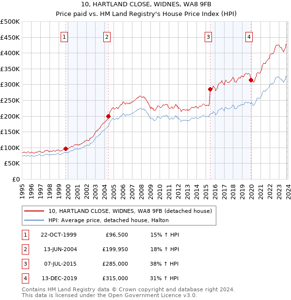 10, HARTLAND CLOSE, WIDNES, WA8 9FB: Price paid vs HM Land Registry's House Price Index