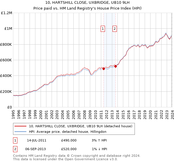 10, HARTSHILL CLOSE, UXBRIDGE, UB10 9LH: Price paid vs HM Land Registry's House Price Index