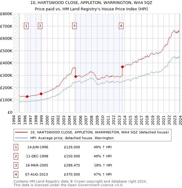 10, HARTSWOOD CLOSE, APPLETON, WARRINGTON, WA4 5QZ: Price paid vs HM Land Registry's House Price Index
