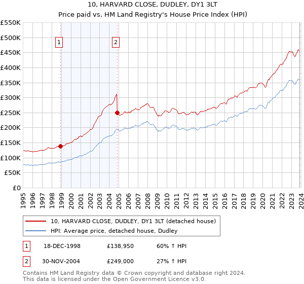 10, HARVARD CLOSE, DUDLEY, DY1 3LT: Price paid vs HM Land Registry's House Price Index