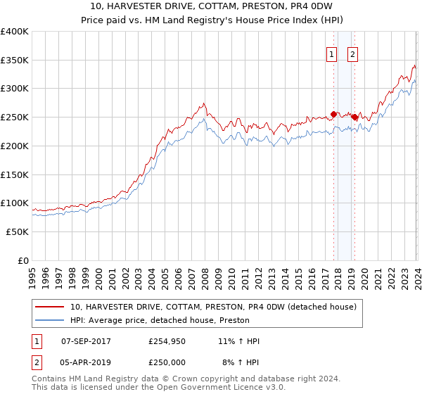 10, HARVESTER DRIVE, COTTAM, PRESTON, PR4 0DW: Price paid vs HM Land Registry's House Price Index