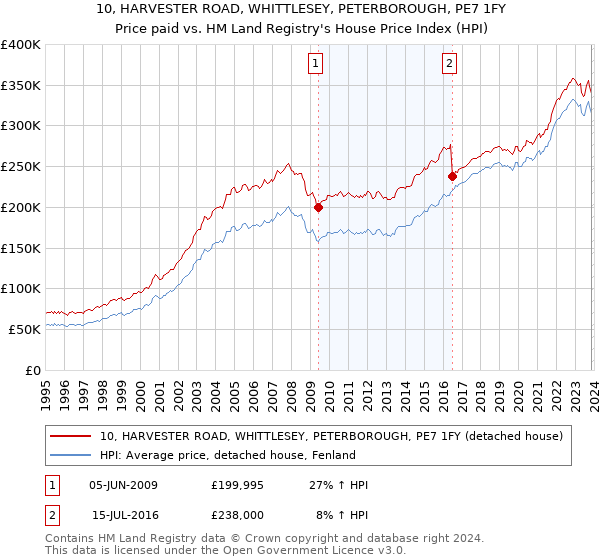 10, HARVESTER ROAD, WHITTLESEY, PETERBOROUGH, PE7 1FY: Price paid vs HM Land Registry's House Price Index