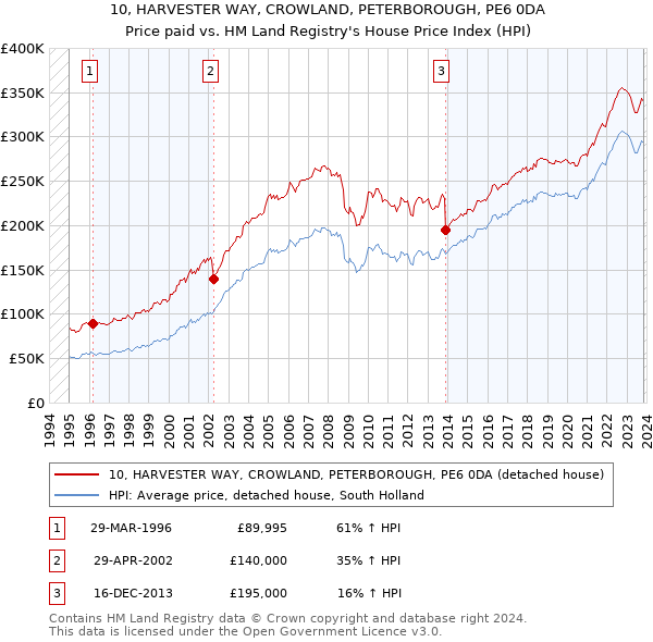10, HARVESTER WAY, CROWLAND, PETERBOROUGH, PE6 0DA: Price paid vs HM Land Registry's House Price Index