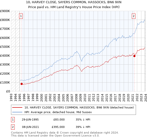 10, HARVEY CLOSE, SAYERS COMMON, HASSOCKS, BN6 9XN: Price paid vs HM Land Registry's House Price Index