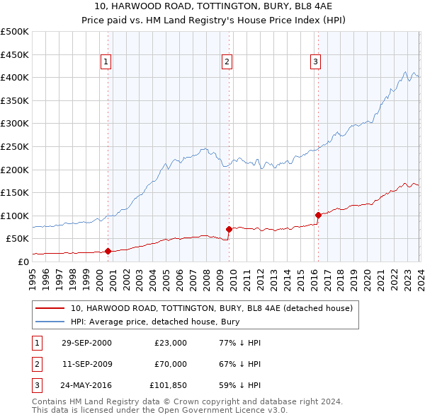 10, HARWOOD ROAD, TOTTINGTON, BURY, BL8 4AE: Price paid vs HM Land Registry's House Price Index