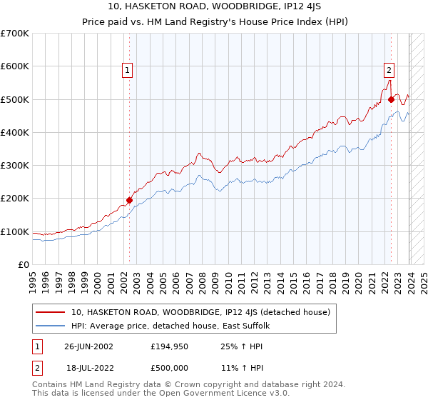10, HASKETON ROAD, WOODBRIDGE, IP12 4JS: Price paid vs HM Land Registry's House Price Index