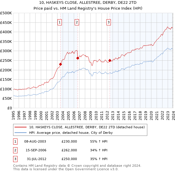 10, HASKEYS CLOSE, ALLESTREE, DERBY, DE22 2TD: Price paid vs HM Land Registry's House Price Index