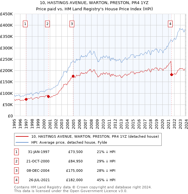 10, HASTINGS AVENUE, WARTON, PRESTON, PR4 1YZ: Price paid vs HM Land Registry's House Price Index
