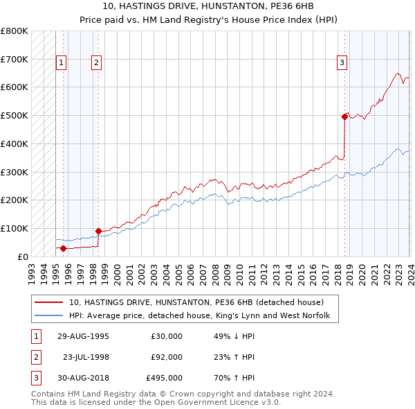 10, HASTINGS DRIVE, HUNSTANTON, PE36 6HB: Price paid vs HM Land Registry's House Price Index