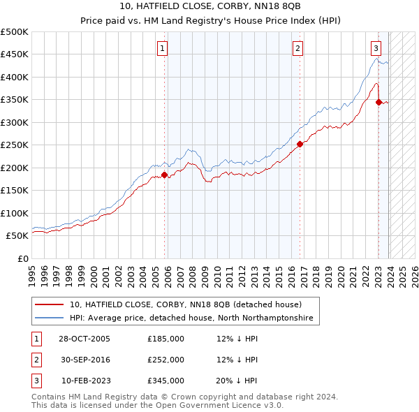 10, HATFIELD CLOSE, CORBY, NN18 8QB: Price paid vs HM Land Registry's House Price Index