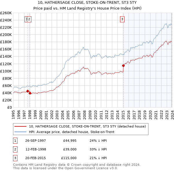10, HATHERSAGE CLOSE, STOKE-ON-TRENT, ST3 5TY: Price paid vs HM Land Registry's House Price Index