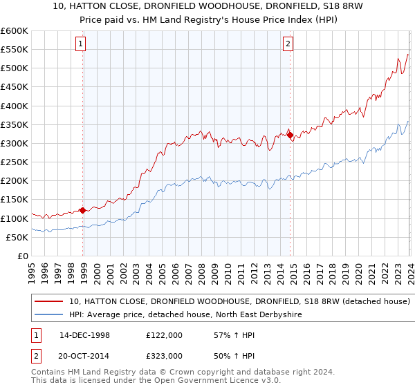 10, HATTON CLOSE, DRONFIELD WOODHOUSE, DRONFIELD, S18 8RW: Price paid vs HM Land Registry's House Price Index