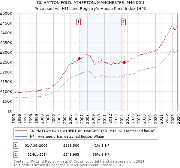 10, HATTON FOLD, ATHERTON, MANCHESTER, M46 0GU: Price paid vs HM Land Registry's House Price Index