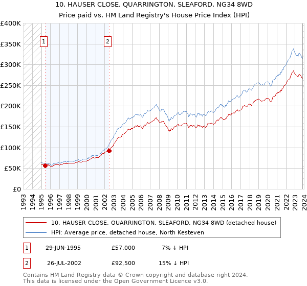 10, HAUSER CLOSE, QUARRINGTON, SLEAFORD, NG34 8WD: Price paid vs HM Land Registry's House Price Index