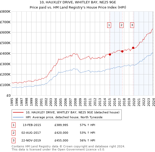 10, HAUXLEY DRIVE, WHITLEY BAY, NE25 9GE: Price paid vs HM Land Registry's House Price Index