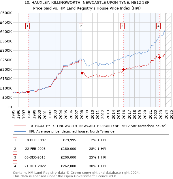10, HAUXLEY, KILLINGWORTH, NEWCASTLE UPON TYNE, NE12 5BF: Price paid vs HM Land Registry's House Price Index