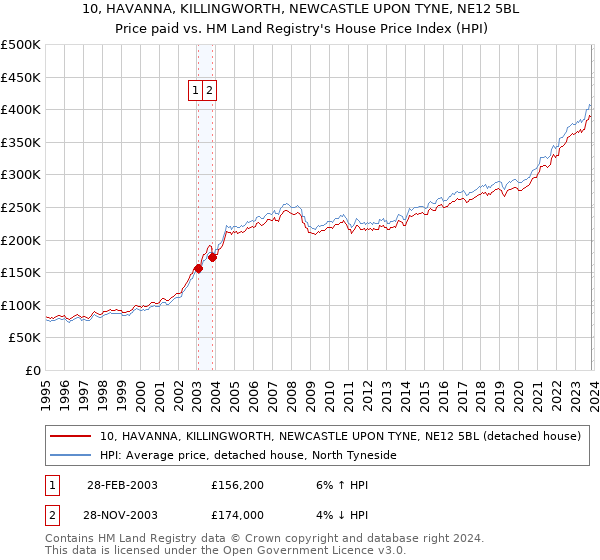 10, HAVANNA, KILLINGWORTH, NEWCASTLE UPON TYNE, NE12 5BL: Price paid vs HM Land Registry's House Price Index
