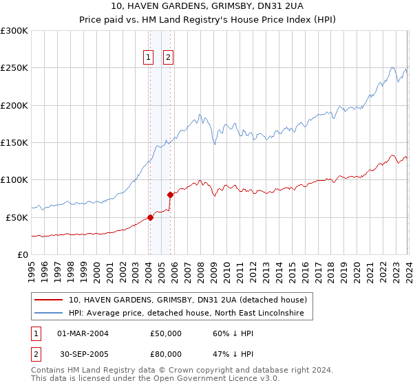 10, HAVEN GARDENS, GRIMSBY, DN31 2UA: Price paid vs HM Land Registry's House Price Index