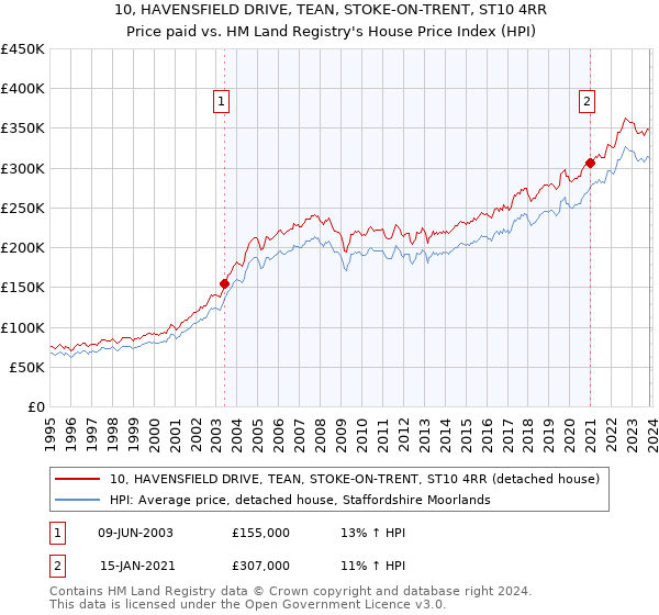 10, HAVENSFIELD DRIVE, TEAN, STOKE-ON-TRENT, ST10 4RR: Price paid vs HM Land Registry's House Price Index
