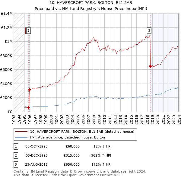 10, HAVERCROFT PARK, BOLTON, BL1 5AB: Price paid vs HM Land Registry's House Price Index