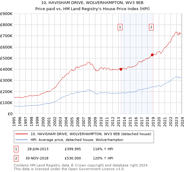 10, HAVISHAM DRIVE, WOLVERHAMPTON, WV3 9EB: Price paid vs HM Land Registry's House Price Index