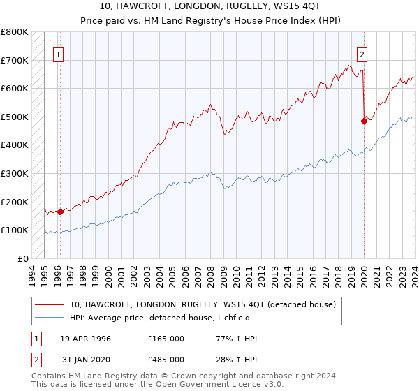 10, HAWCROFT, LONGDON, RUGELEY, WS15 4QT: Price paid vs HM Land Registry's House Price Index