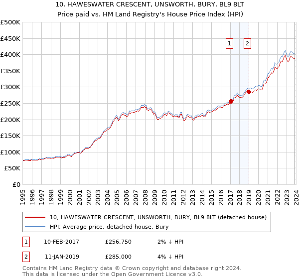 10, HAWESWATER CRESCENT, UNSWORTH, BURY, BL9 8LT: Price paid vs HM Land Registry's House Price Index