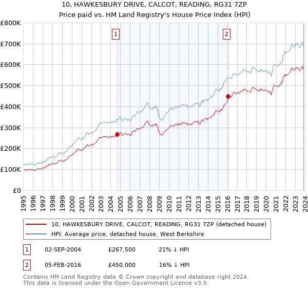 10, HAWKESBURY DRIVE, CALCOT, READING, RG31 7ZP: Price paid vs HM Land Registry's House Price Index