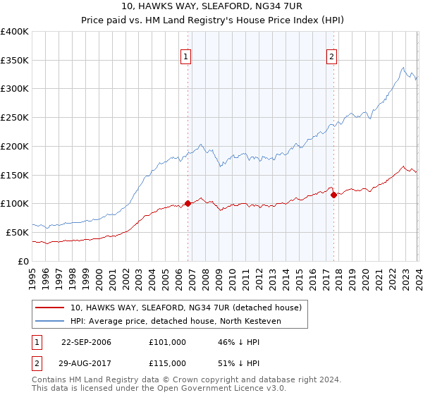 10, HAWKS WAY, SLEAFORD, NG34 7UR: Price paid vs HM Land Registry's House Price Index