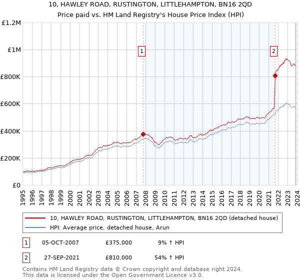 10, HAWLEY ROAD, RUSTINGTON, LITTLEHAMPTON, BN16 2QD: Price paid vs HM Land Registry's House Price Index