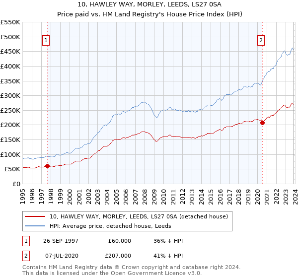 10, HAWLEY WAY, MORLEY, LEEDS, LS27 0SA: Price paid vs HM Land Registry's House Price Index