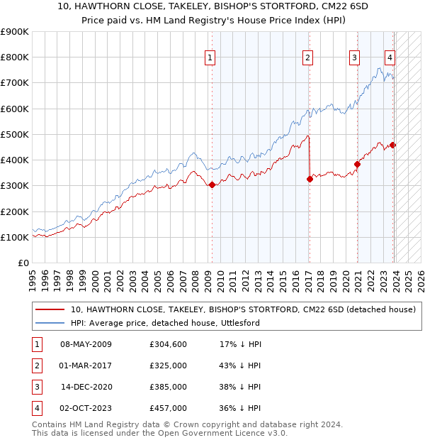 10, HAWTHORN CLOSE, TAKELEY, BISHOP'S STORTFORD, CM22 6SD: Price paid vs HM Land Registry's House Price Index