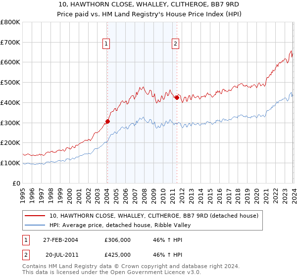 10, HAWTHORN CLOSE, WHALLEY, CLITHEROE, BB7 9RD: Price paid vs HM Land Registry's House Price Index