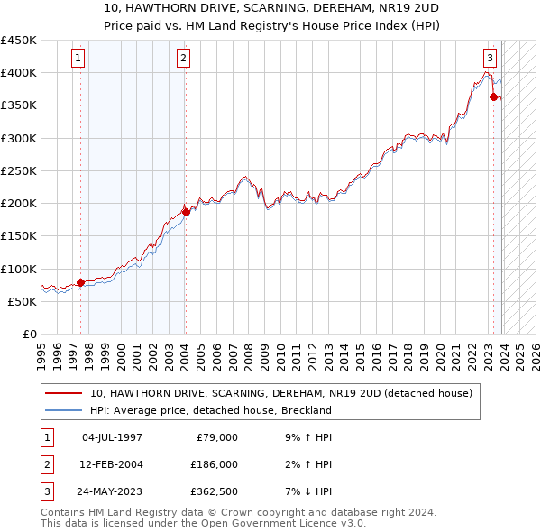 10, HAWTHORN DRIVE, SCARNING, DEREHAM, NR19 2UD: Price paid vs HM Land Registry's House Price Index