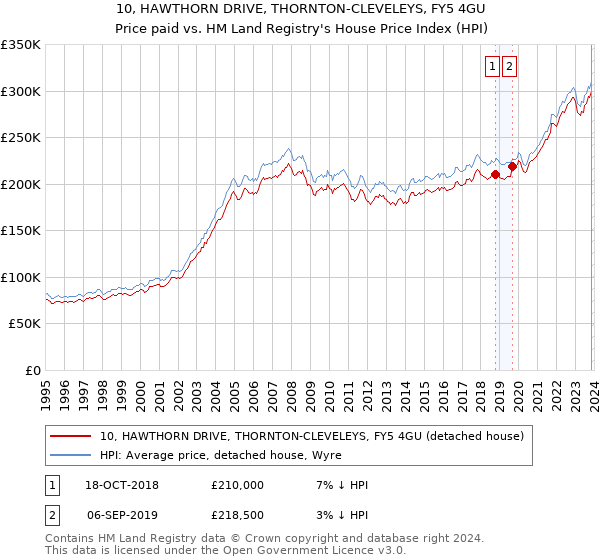 10, HAWTHORN DRIVE, THORNTON-CLEVELEYS, FY5 4GU: Price paid vs HM Land Registry's House Price Index