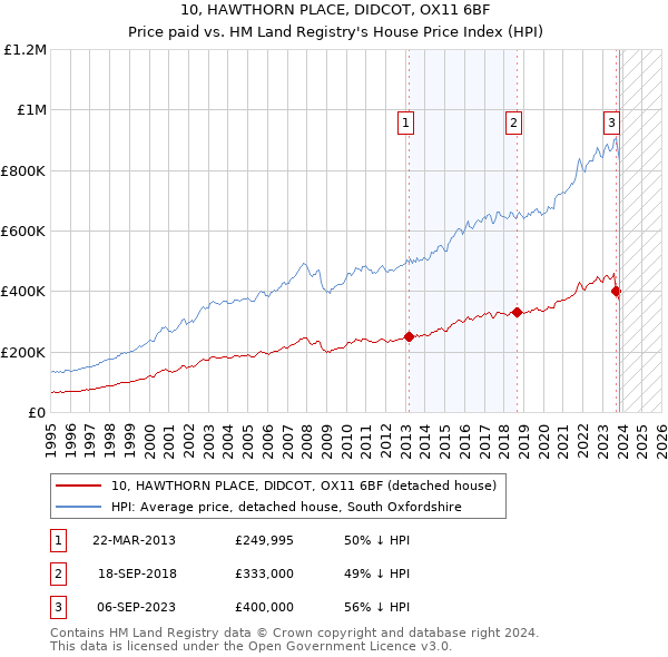 10, HAWTHORN PLACE, DIDCOT, OX11 6BF: Price paid vs HM Land Registry's House Price Index