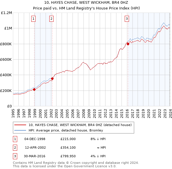 10, HAYES CHASE, WEST WICKHAM, BR4 0HZ: Price paid vs HM Land Registry's House Price Index