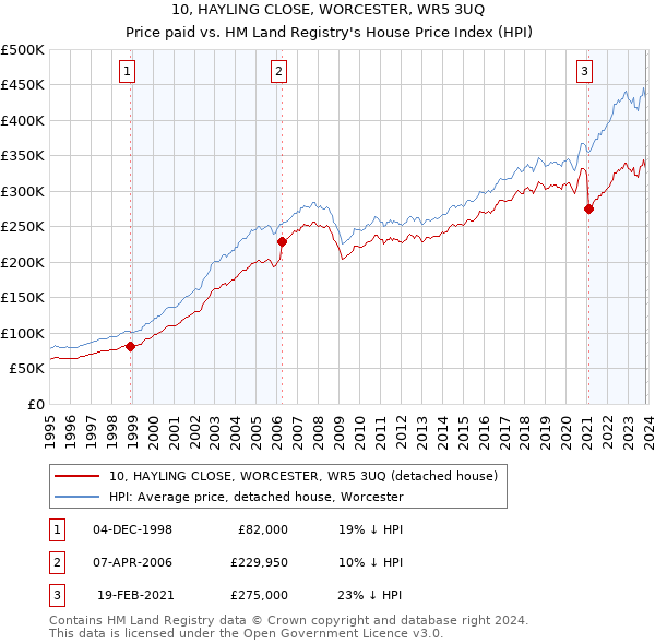 10, HAYLING CLOSE, WORCESTER, WR5 3UQ: Price paid vs HM Land Registry's House Price Index