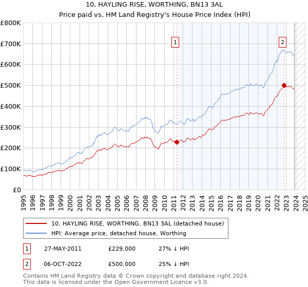 10, HAYLING RISE, WORTHING, BN13 3AL: Price paid vs HM Land Registry's House Price Index