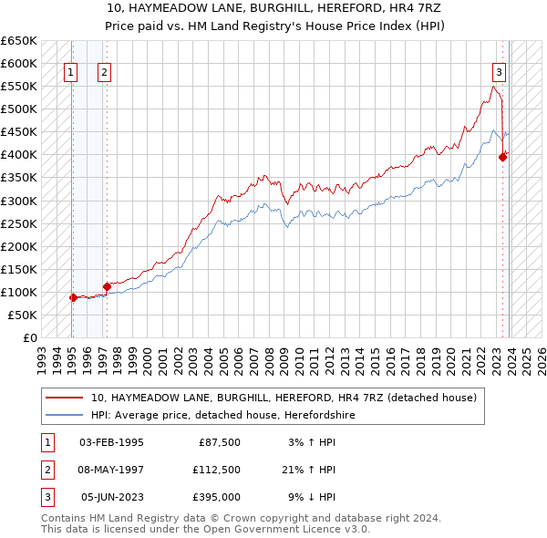 10, HAYMEADOW LANE, BURGHILL, HEREFORD, HR4 7RZ: Price paid vs HM Land Registry's House Price Index