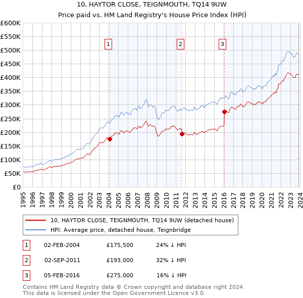10, HAYTOR CLOSE, TEIGNMOUTH, TQ14 9UW: Price paid vs HM Land Registry's House Price Index