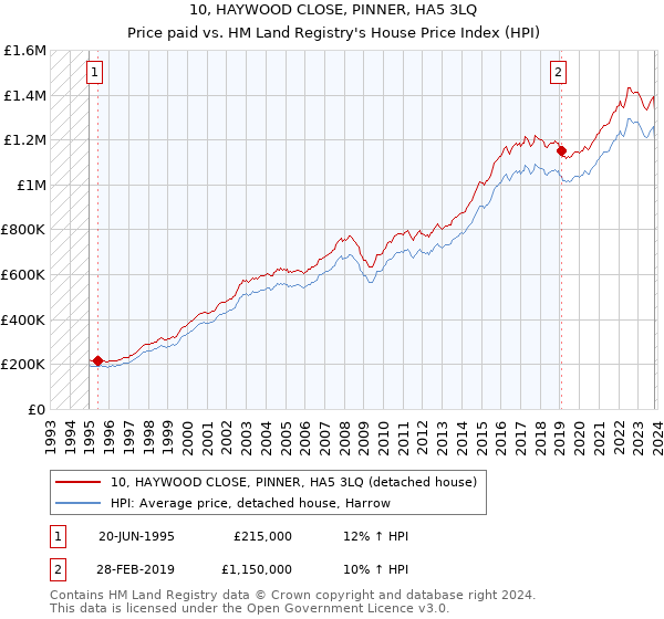 10, HAYWOOD CLOSE, PINNER, HA5 3LQ: Price paid vs HM Land Registry's House Price Index