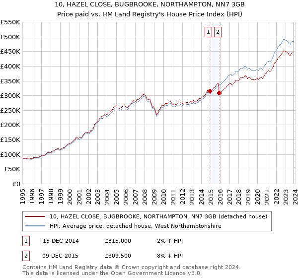10, HAZEL CLOSE, BUGBROOKE, NORTHAMPTON, NN7 3GB: Price paid vs HM Land Registry's House Price Index