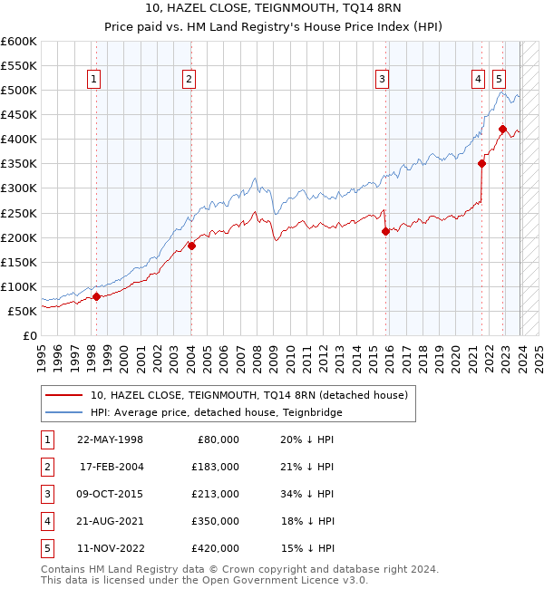 10, HAZEL CLOSE, TEIGNMOUTH, TQ14 8RN: Price paid vs HM Land Registry's House Price Index