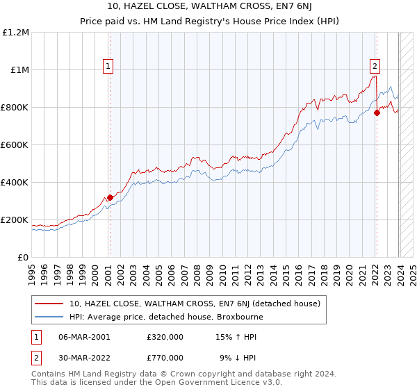 10, HAZEL CLOSE, WALTHAM CROSS, EN7 6NJ: Price paid vs HM Land Registry's House Price Index