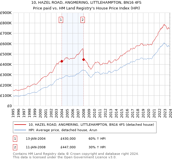 10, HAZEL ROAD, ANGMERING, LITTLEHAMPTON, BN16 4FS: Price paid vs HM Land Registry's House Price Index