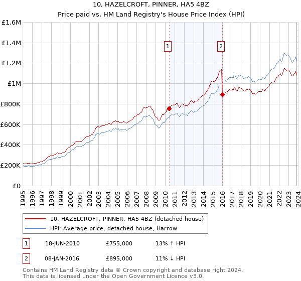 10, HAZELCROFT, PINNER, HA5 4BZ: Price paid vs HM Land Registry's House Price Index