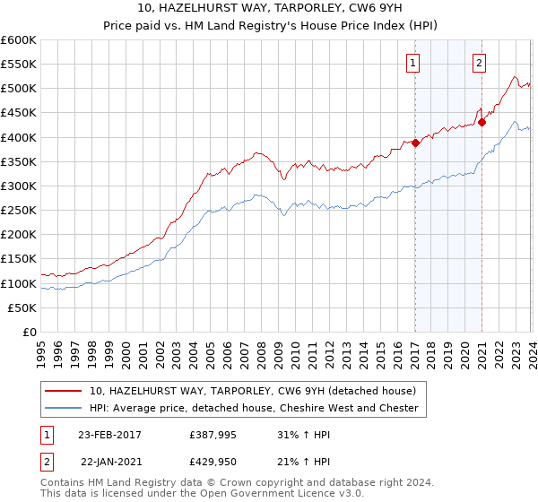 10, HAZELHURST WAY, TARPORLEY, CW6 9YH: Price paid vs HM Land Registry's House Price Index