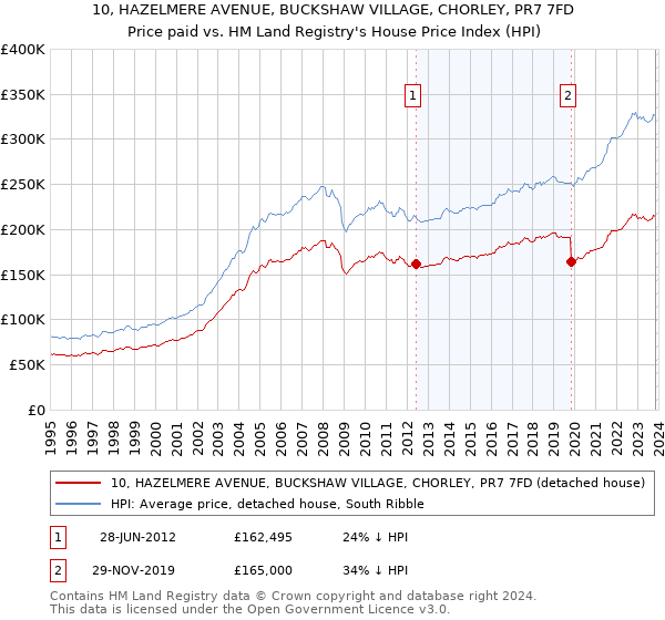 10, HAZELMERE AVENUE, BUCKSHAW VILLAGE, CHORLEY, PR7 7FD: Price paid vs HM Land Registry's House Price Index
