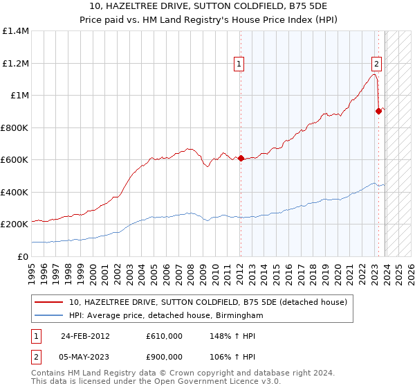 10, HAZELTREE DRIVE, SUTTON COLDFIELD, B75 5DE: Price paid vs HM Land Registry's House Price Index